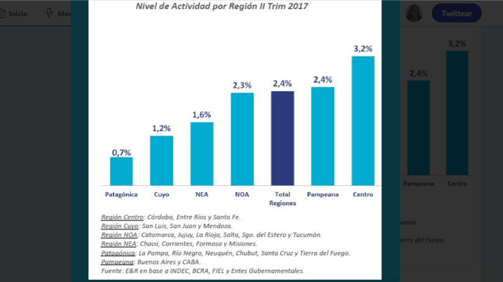 Creció la actividad en todo el país, traccionada en las provincias por el sector agropecuario