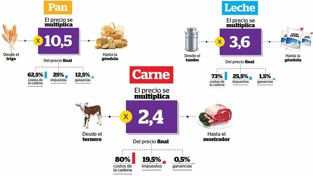 Esta es la ruta de los precios en el pan, la carne y la leche