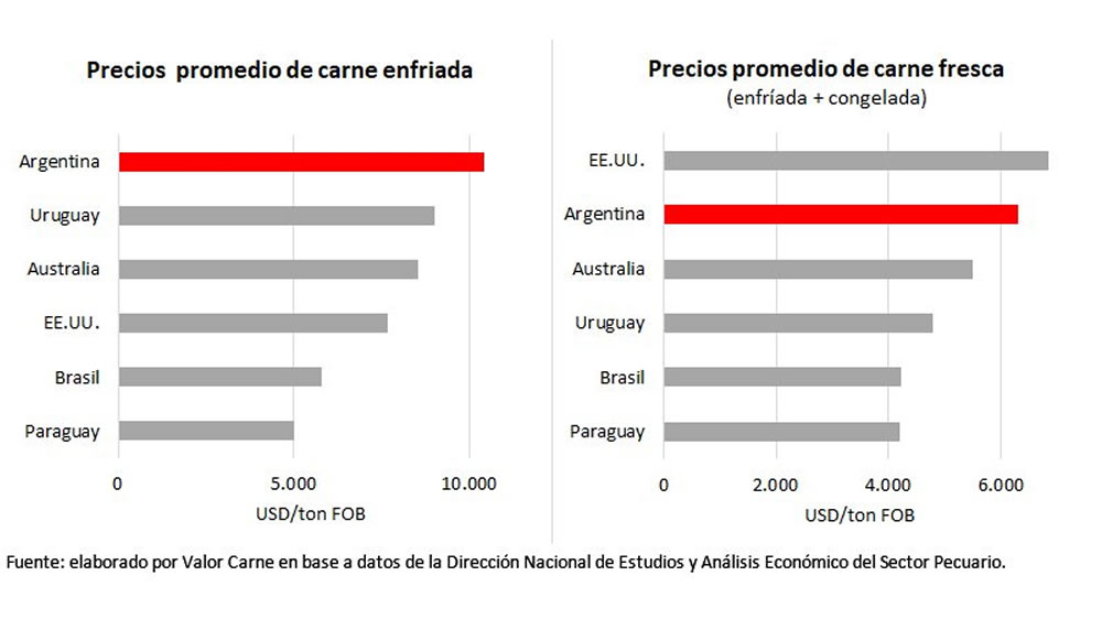 ¿Cuánto vale la carne de los principales exportadores?