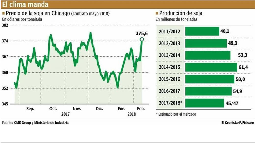 Por la sequía, baja la producción de soja y se resignan u$s 3700 millones