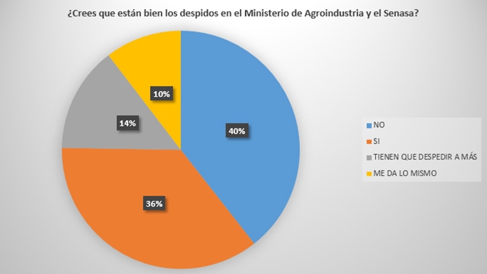 Más del 40% de los encuestados cree que no están bien los despidos en Agroindustria y el Senasa