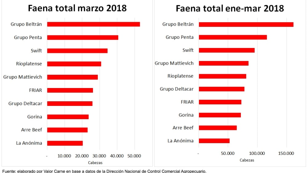 Principales empresas faenadoras en marzo