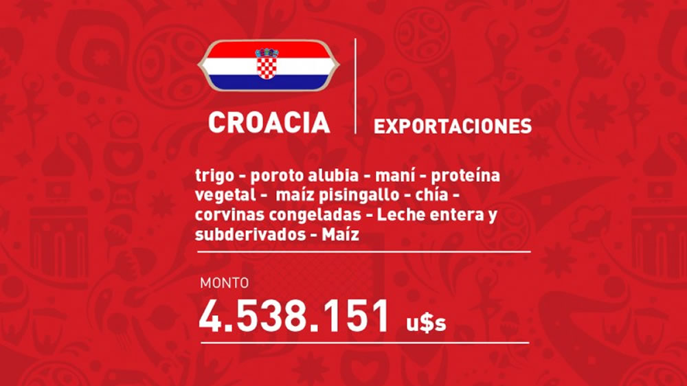 Argentina exportó agroalimentos a Croacia por más de 4,5 millones de dólares