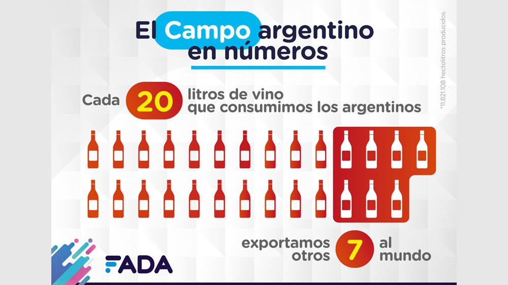 Según FADA la producción de carnes y vinos aumentó en relación al año pasado