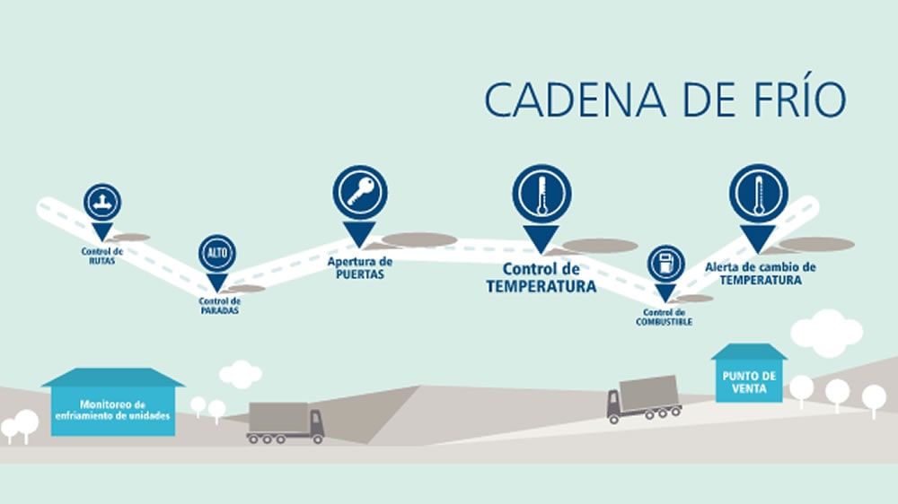 La cadena de frío, elemento clave en seguridad alimentaria