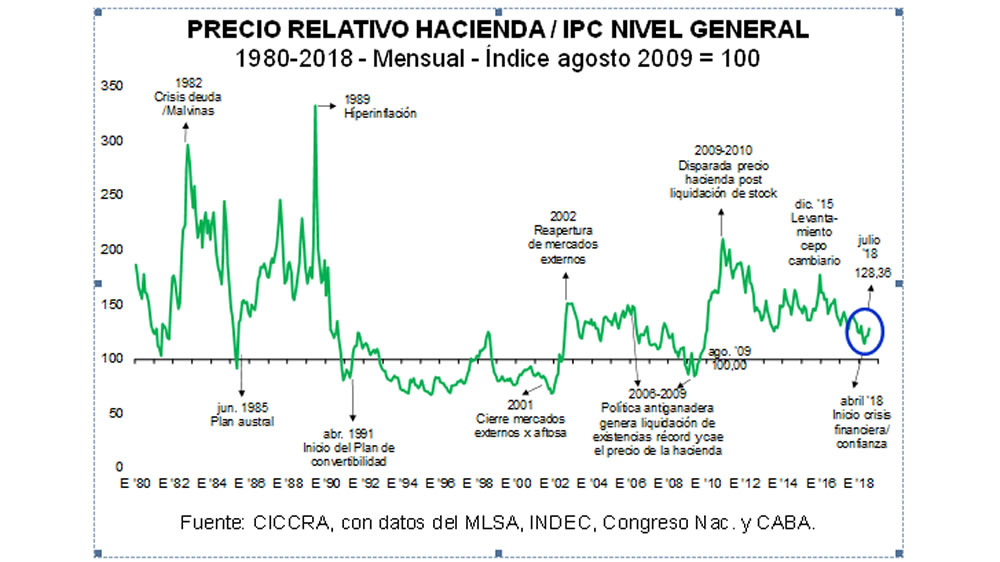 Cuando se recompondrán los precios ganaderos?