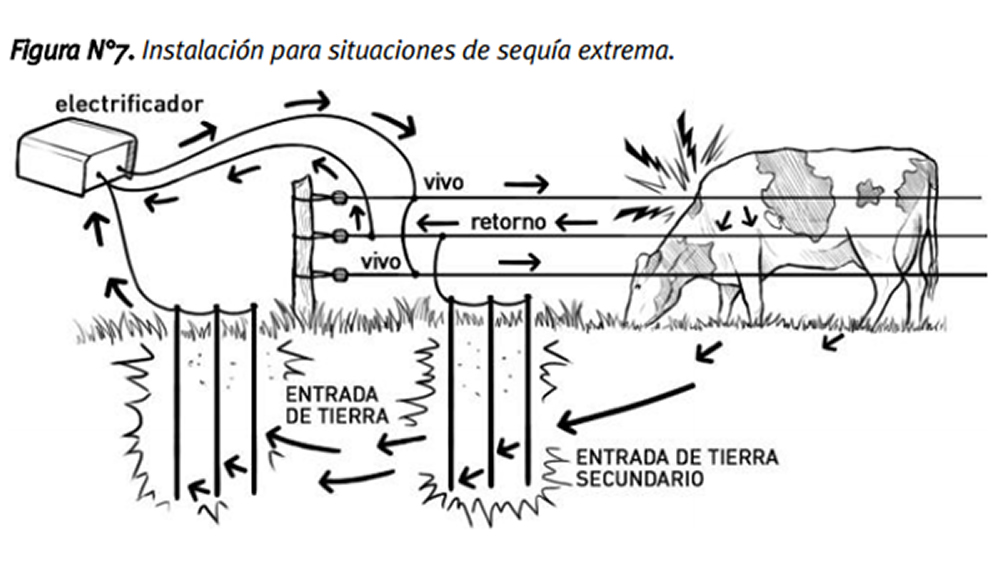 Pautas técnicas para la correcta instalación y uso de los alambrados eléctricos