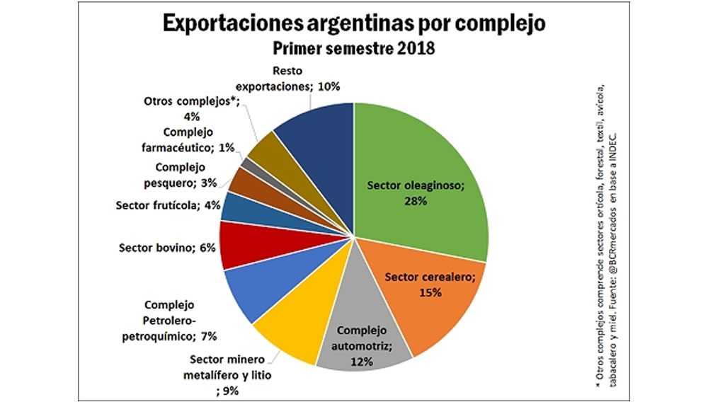 En el primer semestre el campo representó la mitad de las exportaciones