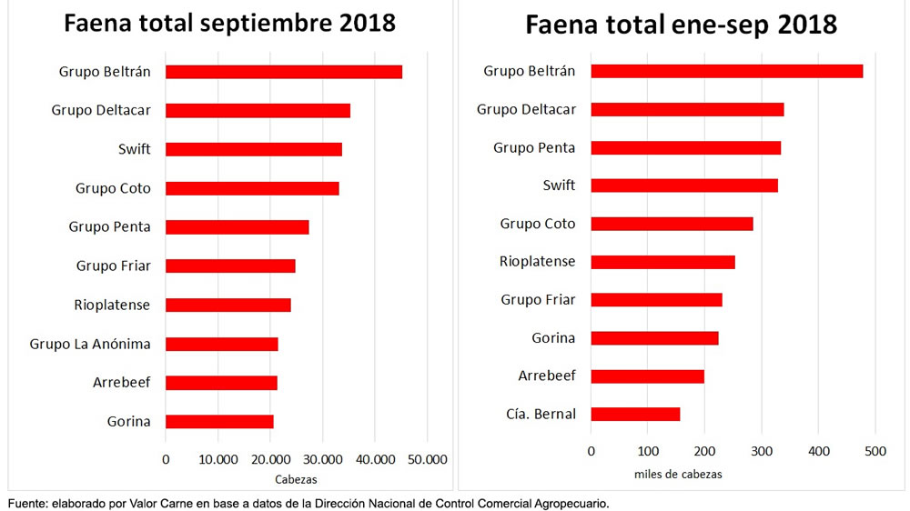 Quiénes fueron los principales faenadores en septiembre