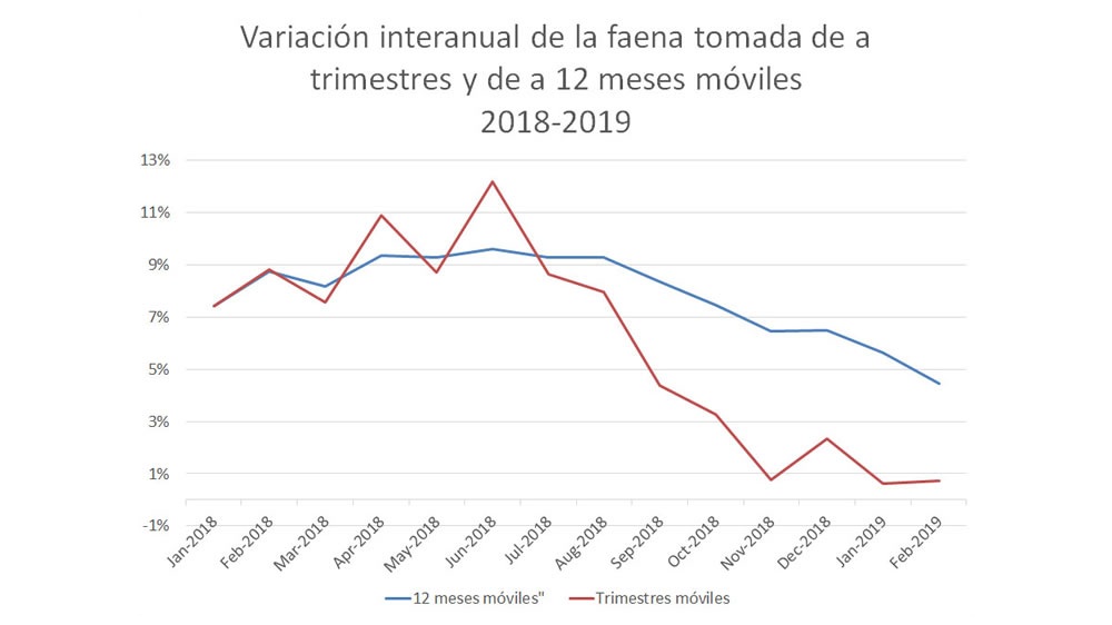 Faena argentina: con caída en febrero, sigue la tendencia a la moderación