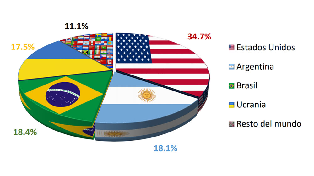 Argentina podría ganarle a Brasil y ser el segundo exportador mundial de maíz