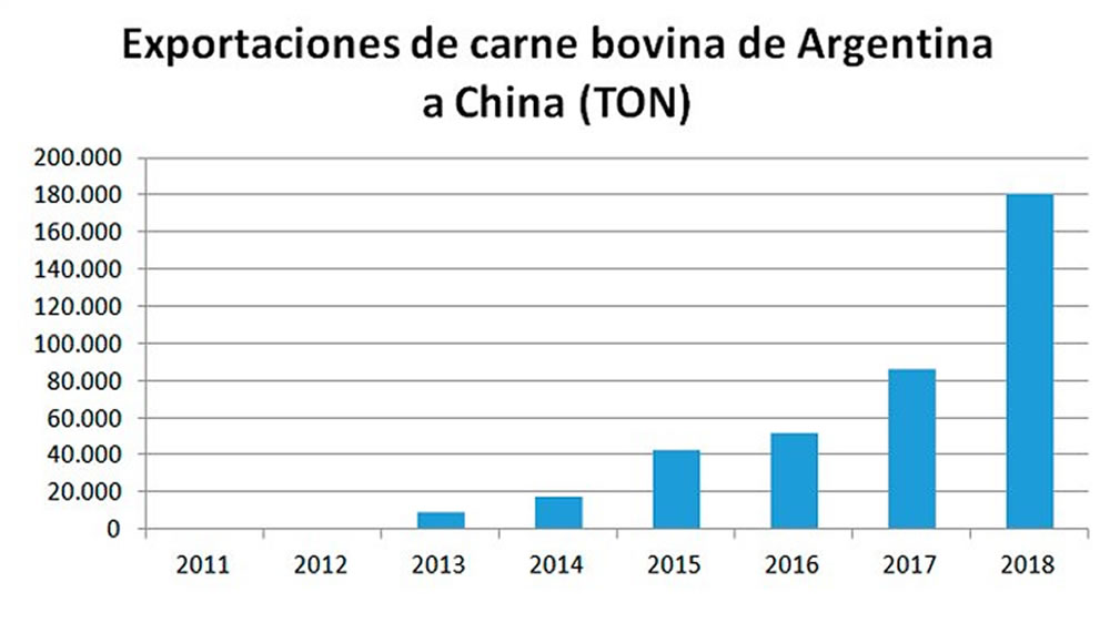 Un crecimiento de exportaciones a “Tasas chinas”