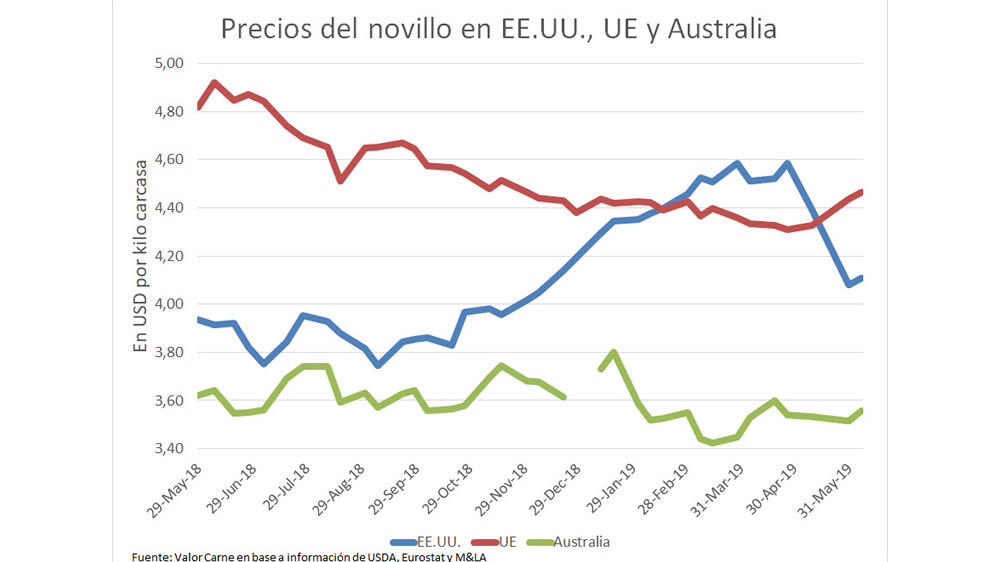 Precios del novillo en ganaderías líderes