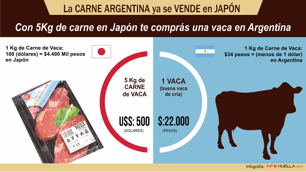 Los 5 kg de carne en Japón salen lo mismo que una vaca en Argentina