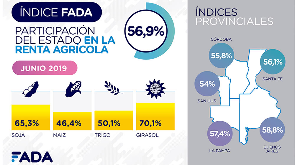 FADA: ¿A dónde van los $56,9 que recauda el Estado cada $100 de renta del campo?