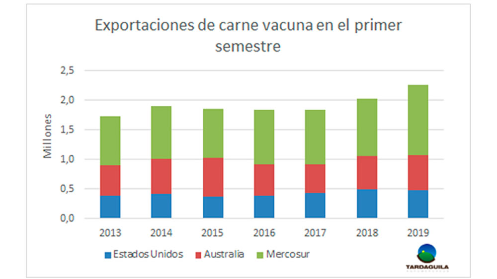 El Mercosur tuvo el mayor crecimiento exportador en el primer semestre