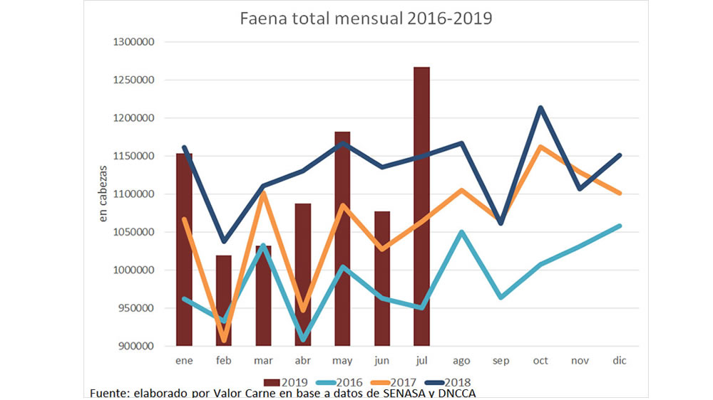 Inesperada alza de la faena en julio ¿Cambio de tendencia o suceso fugaz?