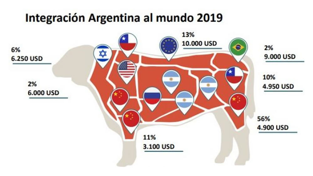 Nuevo incremento de las exportaciones de carne Argentina