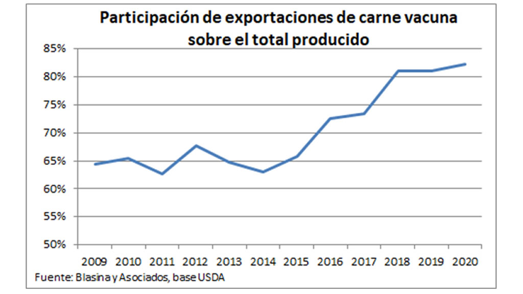 Uruguay: las exportaciones de carne llegarán al 82% del total producido