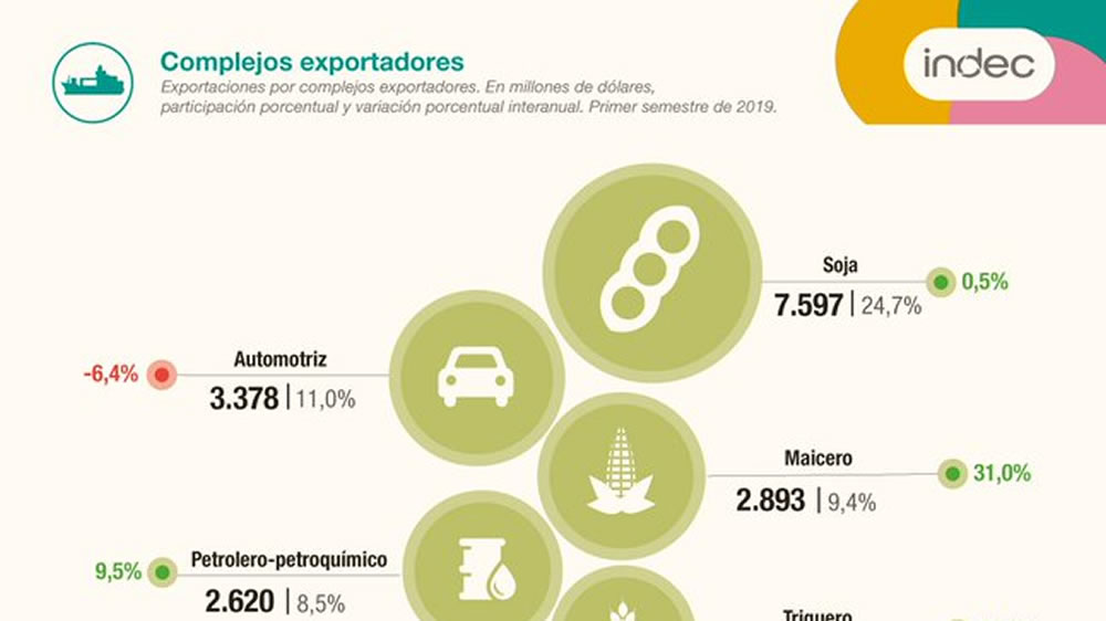 La soja se consolida como el 1er complejo exportador