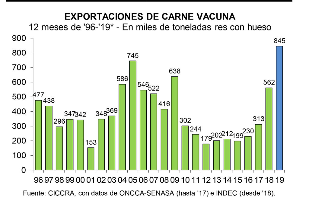 CICCRA: Nuevo informe sobre la Industria y Comercio de Carne Vacuna