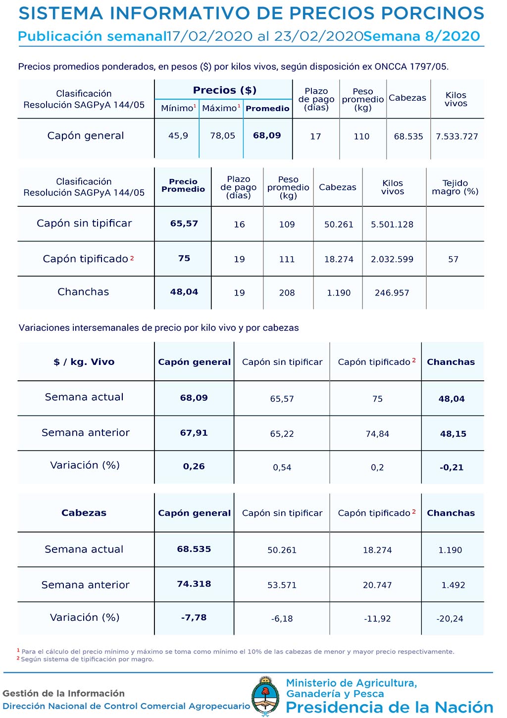 Porcinos: Valores del mercado local del 17 al 23 de Febrero