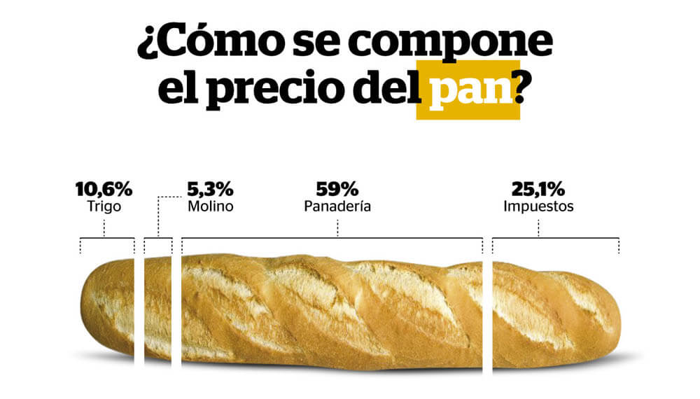 De los $102,93 que cuesta un kilo de pan francés, el trigo explica sólo $10,86