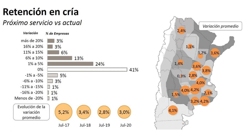 Encuesta CREA: con mejor destete, habrá más retención