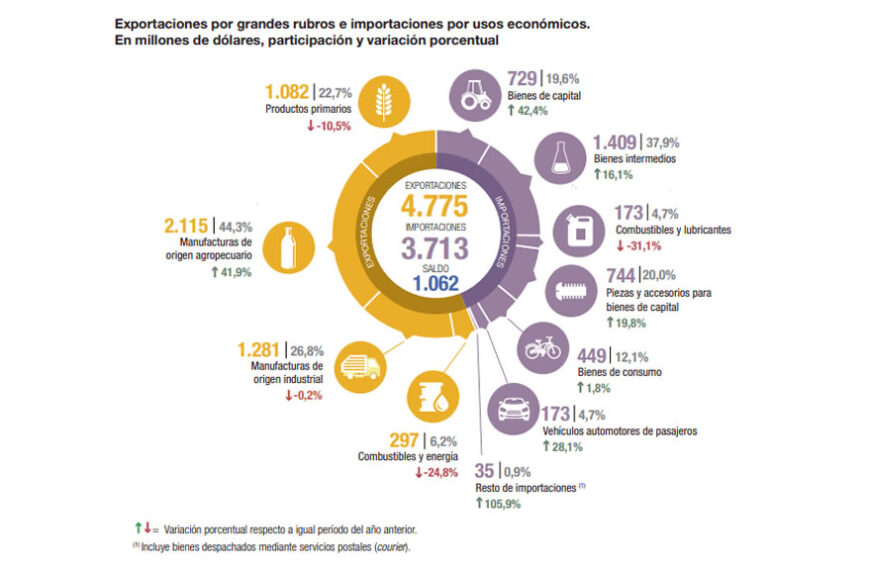 Aporte del agro: febrero dejó un superávit comercial superior a los US$ 1.000 millones