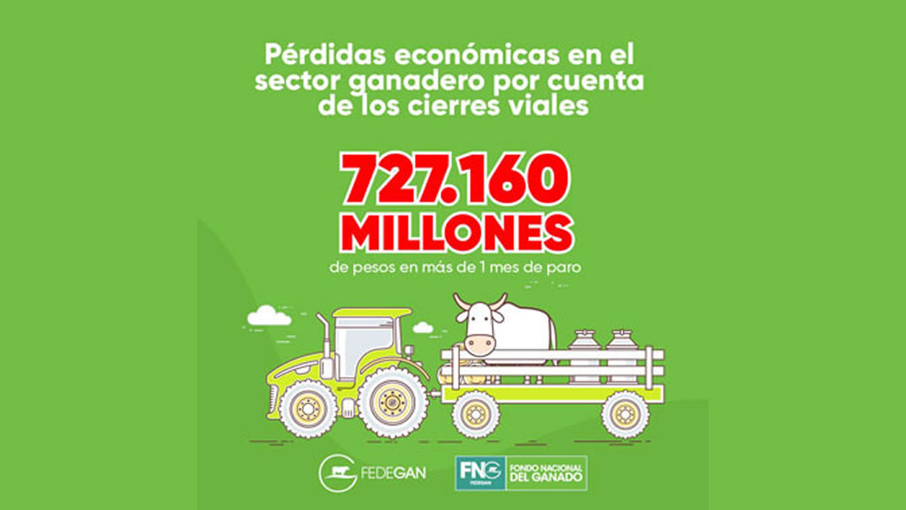 Las pérdidas del sector ganadero colombiano ascienden a 160 millones de euros