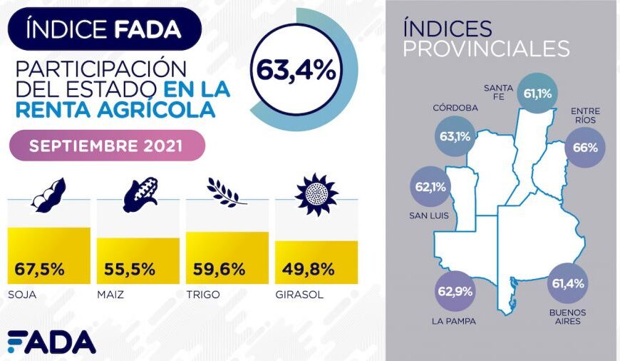 El Estado se queda con el 63% de la renta del productor agropecuario