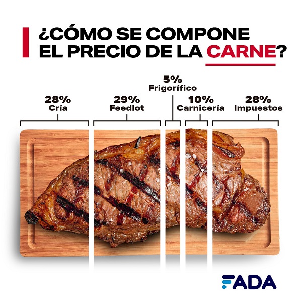 Se cae el mito de culpar al productor: en pan, leche y carne, 1 de cada 4 pesos son impuestos