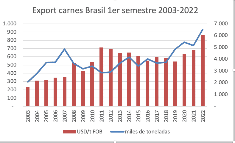Brasil culmina un primer semestre con exportaciones récord en volumen y precio