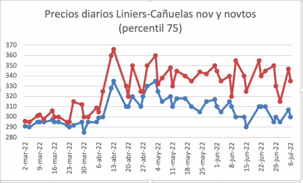 El precio de la hacienda de consumo sigue en tónica bajista, con grandes oscilaciones diarias