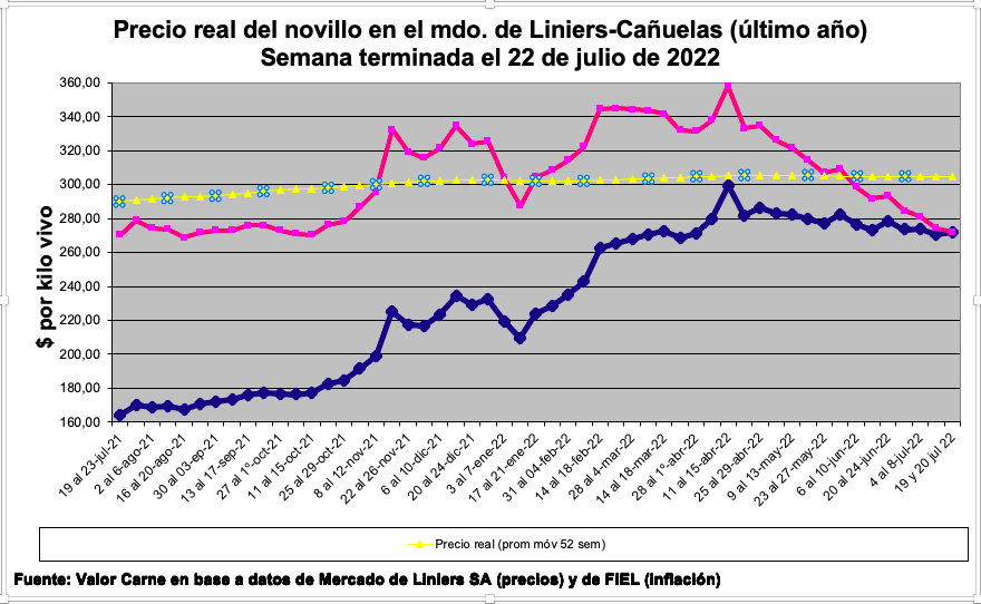 Con precios nominales estables, la hacienda de consumo sigue perdiendo contra la inflación