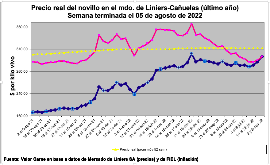 La hacienda de consumo logra cierta recuperación de precios, con gran variabilidad