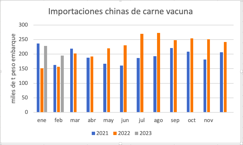 Importaciones chinas: el primer bimestre cierra con altos volúmenes, pero precios más deteriorados