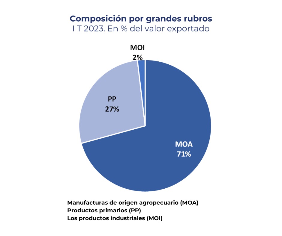 La Pampa: con mayor valor agregado, exportaciones crecieron 33% y marcan récord histórico