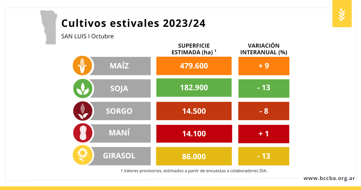 📍San Luis. Primer cálculo de intención de siembra de cultivos estivales 2023/24