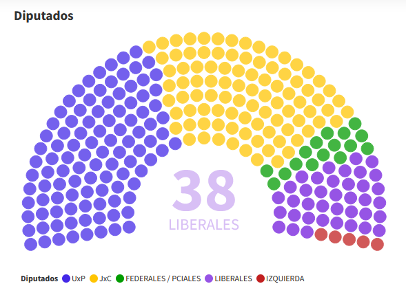 Milei presidente: así quedó conformado el Congreso