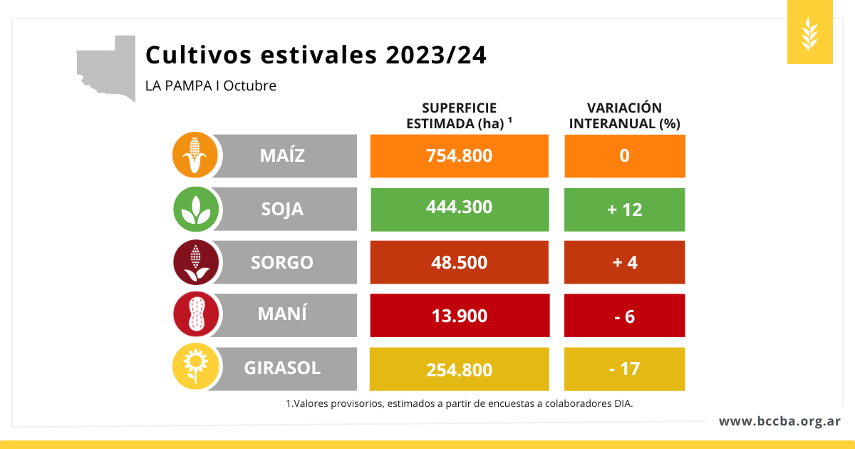 📍La Pampa Primer cálculo de intención de siembra de cultivos estivales 2023/24