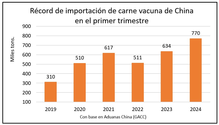 China está comprando Carne Vacuna, la dificultad es a qué precios