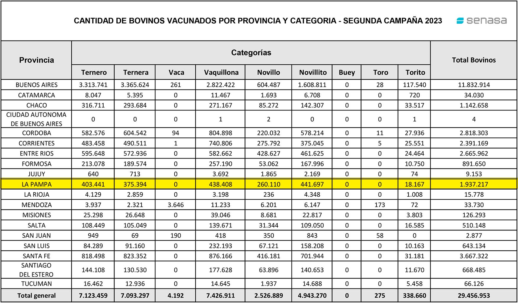 Fiebre aftosa: Más de 29 millones de bovinos vacunados en la segunda campaña 2023