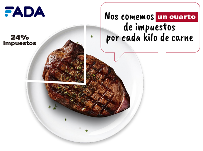 FADA estima que en Argentina el 25% del precio de la carne es para pagar impuestos