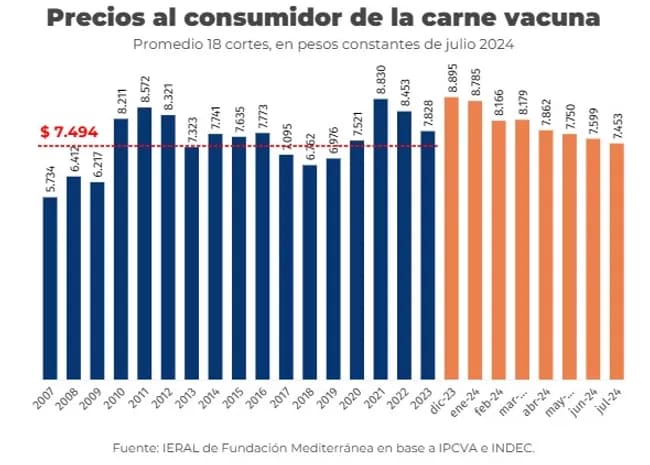 El precio de la carne: ¿cómo viene y que puede pasar en los próximos meses?