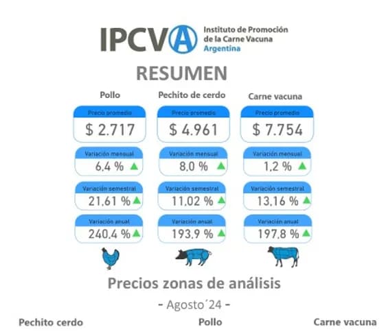 Los precios de la carne vacuna tienen un fuerte retraso respecto de la inflación