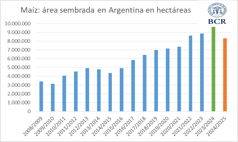 Reporte agrícola de abril 2025: se sembró más maíz y menos soja de lo estimado