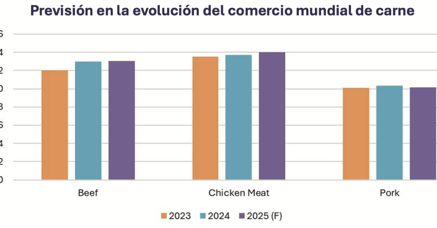 El USDA anticipa en 2025 un aumento en las exportaciones de carne vacuna y aviar, pero una baja en las de cerdo