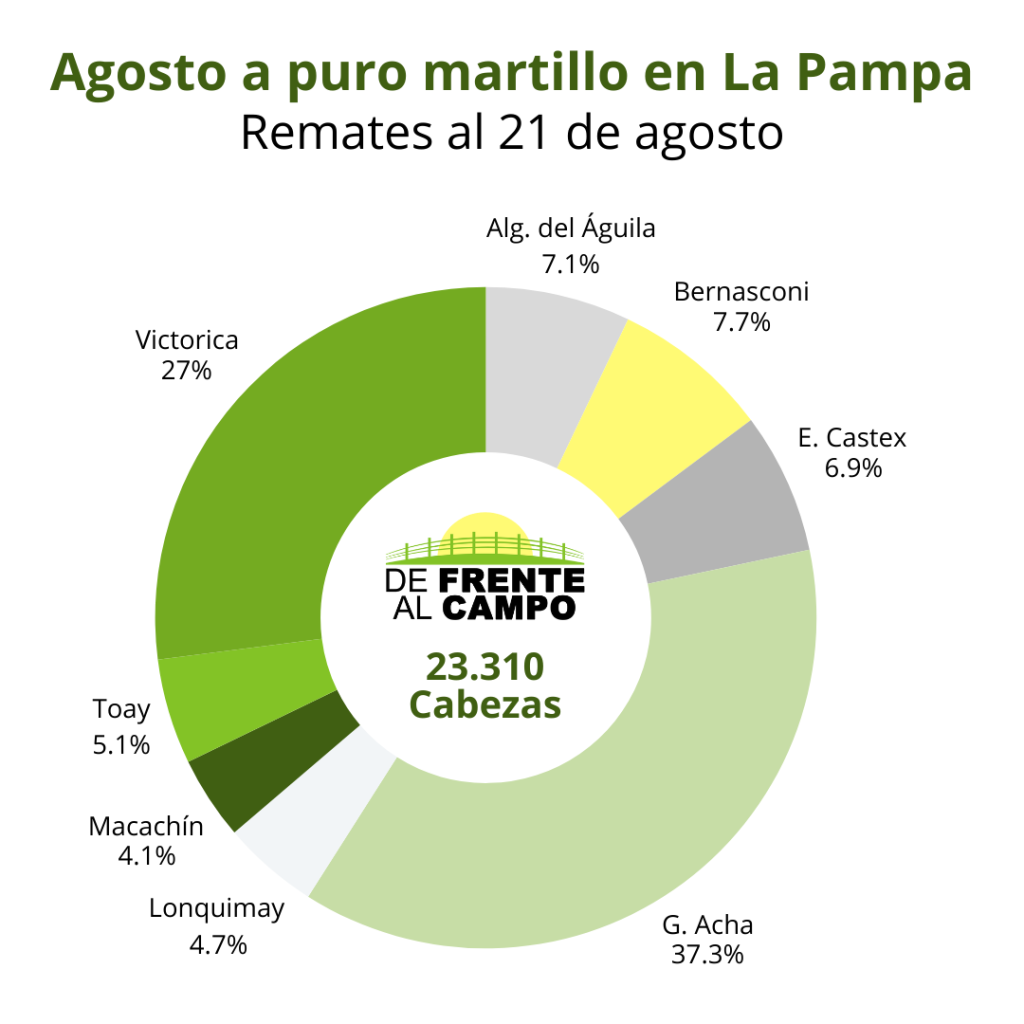 Agosto últimos remates al 21 de agosto del 2025