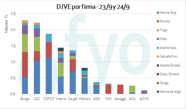 Ranking de empresas agroexportadoras: en dos días registraron el 60% del cupo con retenciones cero